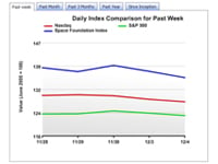 Space Foundation Index Now Updated Daily