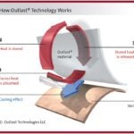 Outlast Technologies Image of Thermocules