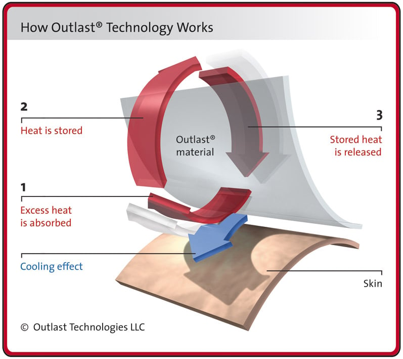 Outlast Technologies Image of Thermocules