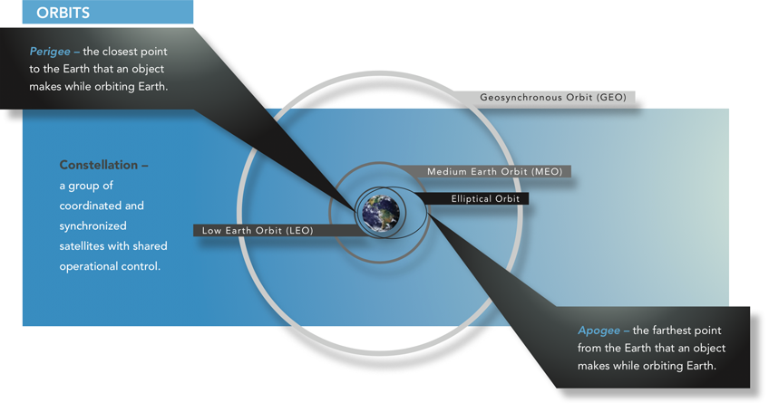 orbits orbits