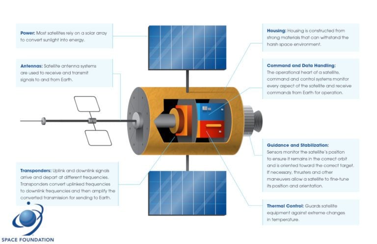 Components Of A Satellite Space Foundation components-of-a-satellite-space-foundation