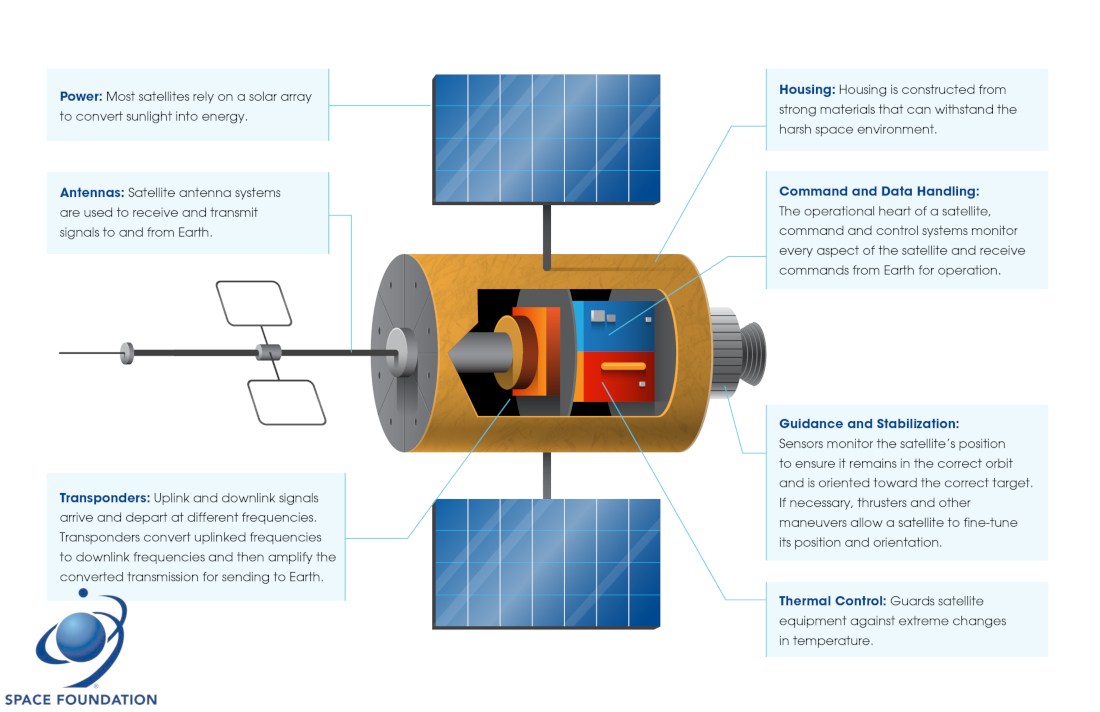 Components Of A Satellite Space Foundation