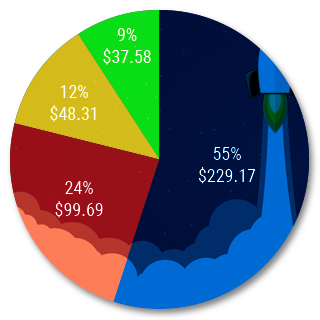 space-comm-chart