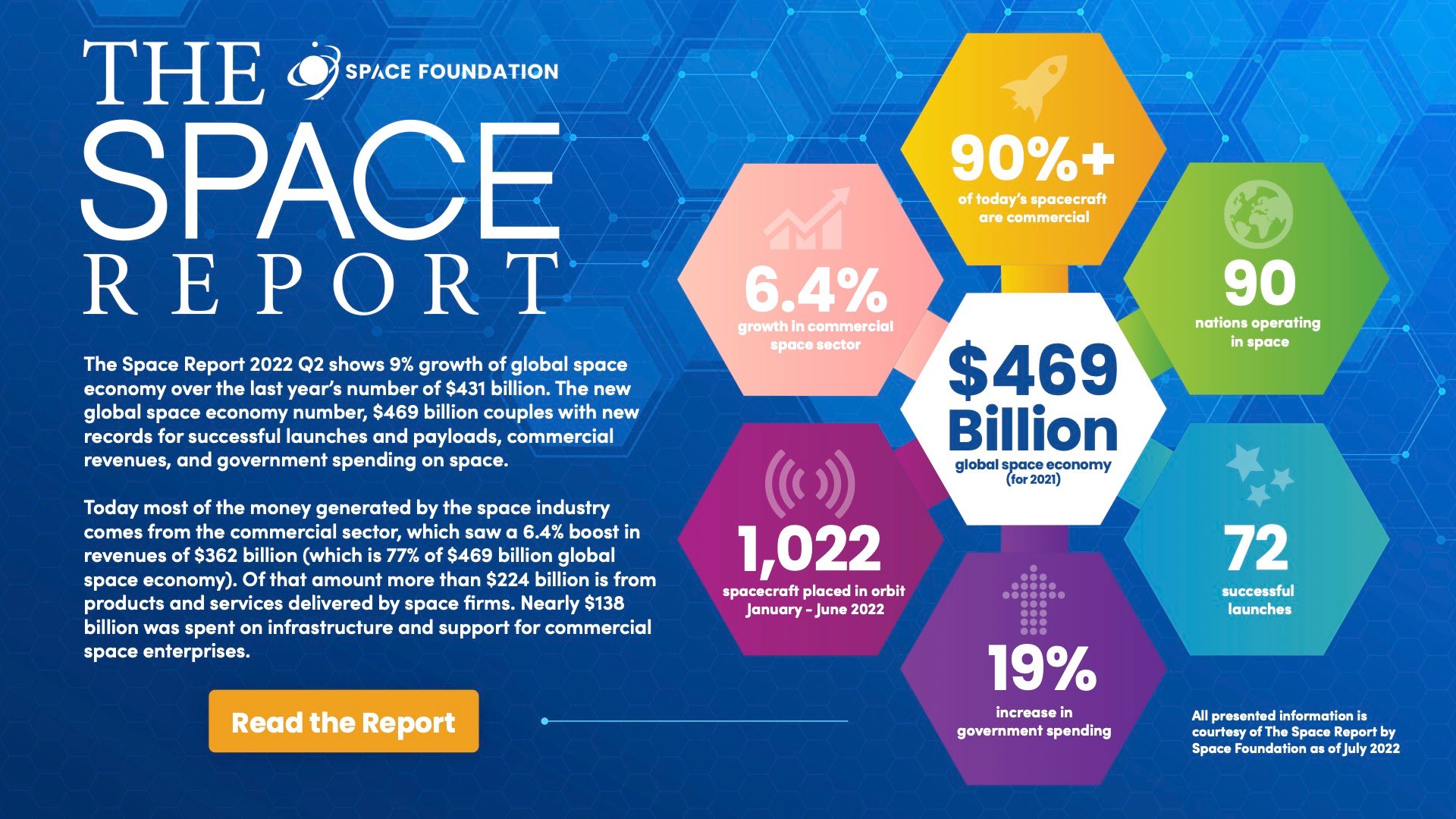 Space Foundation Releases The Space Report 2022 Q2 Showing Growth of