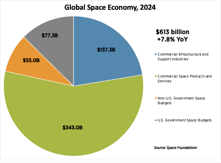 The Space Report 2025 Q2 Highlights Record 613 Billion Global Space